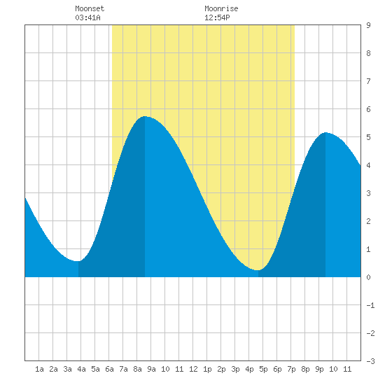 Riverside tide chart for Sunday, April 6, 2025