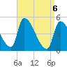 Riverside tide chart for Sunday, April 6, 2025