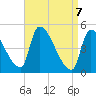 Riverside tide chart for Monday, April 7, 2025