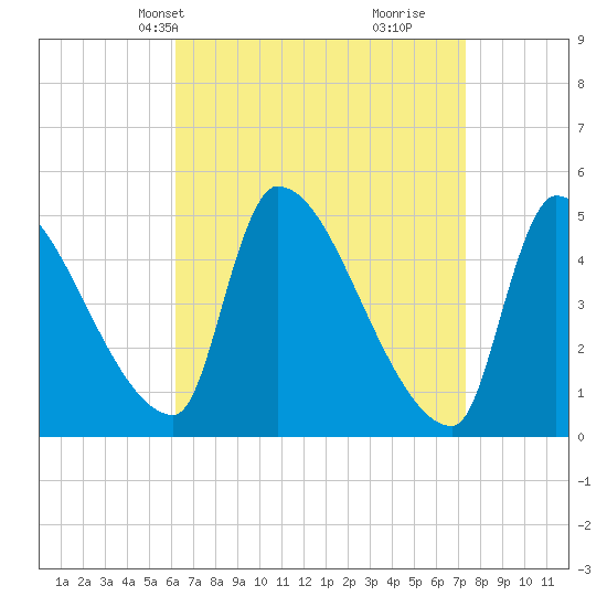 Riverside tide chart for Tuesday, April 8, 2025