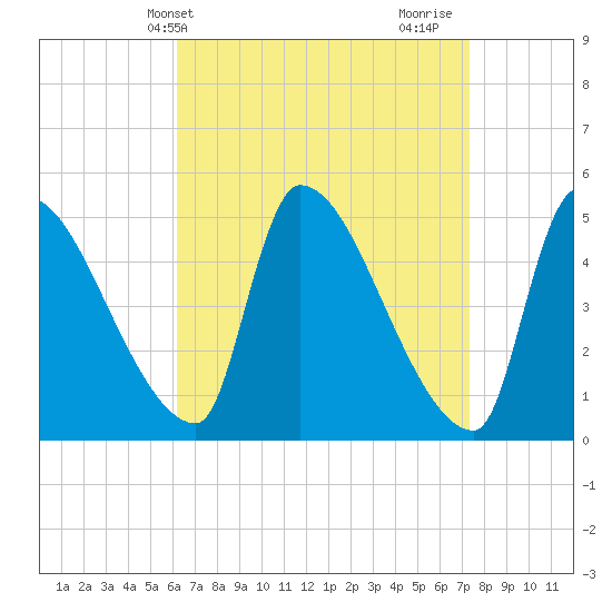 Riverside tide chart for Wednesday, April 9, 2025