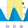 Riverside tide chart for Wednesday, April 9, 2025