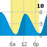 Riverside tide chart for Saturday, May 10, 2025