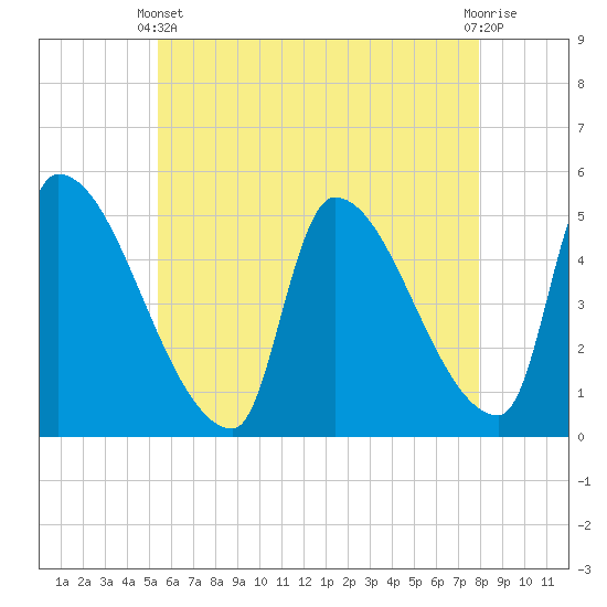 Riverside tide chart for Sunday, May 11, 2025
