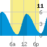 Riverside tide chart for Sunday, May 11, 2025