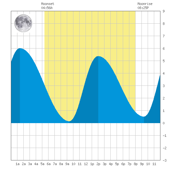 Riverside tide chart for Monday, May 12, 2025