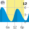 Riverside tide chart for Monday, May 12, 2025