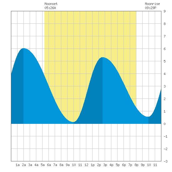 Riverside tide chart for Tuesday, May 13, 2025