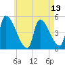Riverside tide chart for Tuesday, May 13, 2025