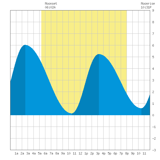 Riverside tide chart for Wednesday, May 14, 2025