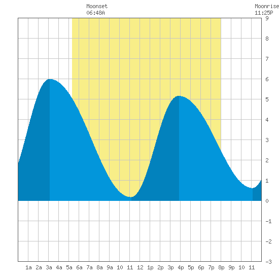 Riverside tide chart for Thursday, May 15, 2025