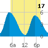 Riverside tide chart for Saturday, May 17, 2025