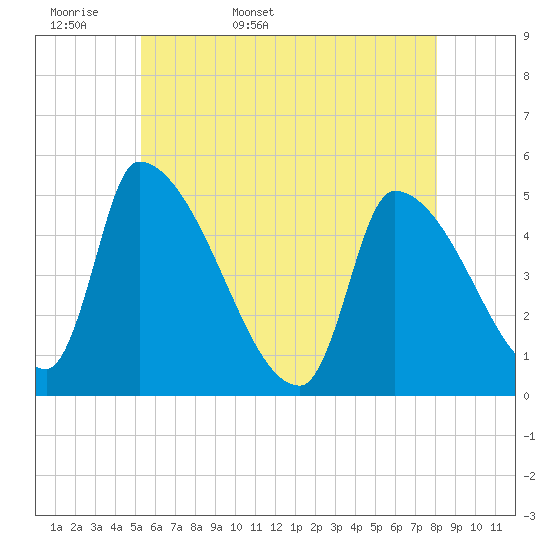Riverside tide chart for Sunday, May 18, 2025