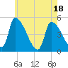 Riverside tide chart for Sunday, May 18, 2025