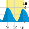 Riverside tide chart for Monday, May 19, 2025
