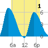 Riverside tide chart for Thursday, May 1, 2025