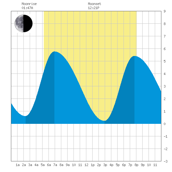 Riverside tide chart for Tuesday, May 20, 2025