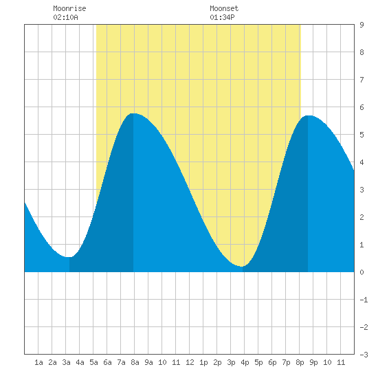 Riverside tide chart for Wednesday, May 21, 2025