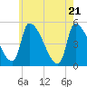 Riverside tide chart for Wednesday, May 21, 2025