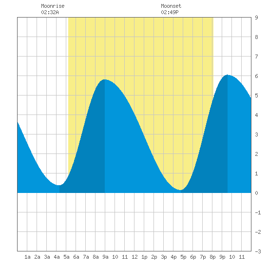 Riverside tide chart for Thursday, May 22, 2025