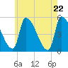 Riverside tide chart for Thursday, May 22, 2025