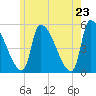 Riverside tide chart for Friday, May 23, 2025
