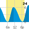 Riverside tide chart for Saturday, May 24, 2025
