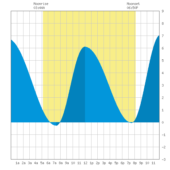 Riverside tide chart for Sunday, May 25, 2025