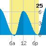 Riverside tide chart for Sunday, May 25, 2025