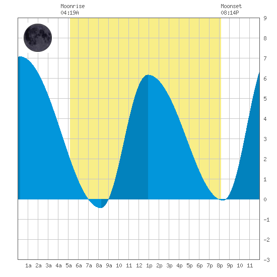 Riverside tide chart for Monday, May 26, 2025