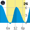 Riverside tide chart for Monday, May 26, 2025