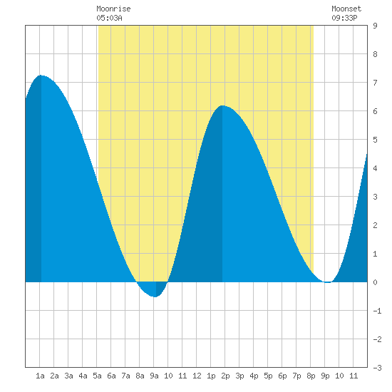 Riverside tide chart for Tuesday, May 27, 2025
