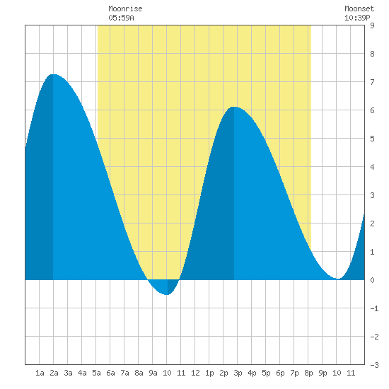 Riverside tide chart for Wednesday, May 28, 2025