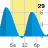Riverside tide chart for Thursday, May 29, 2025