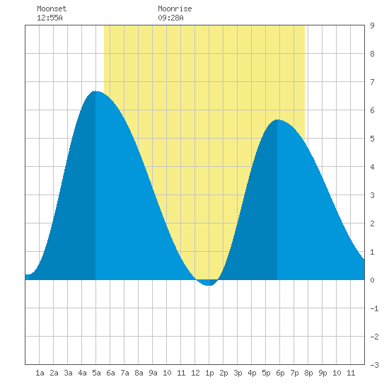 Riverside tide chart for Friday, May 2, 2025