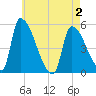 Riverside tide chart for Friday, May 2, 2025