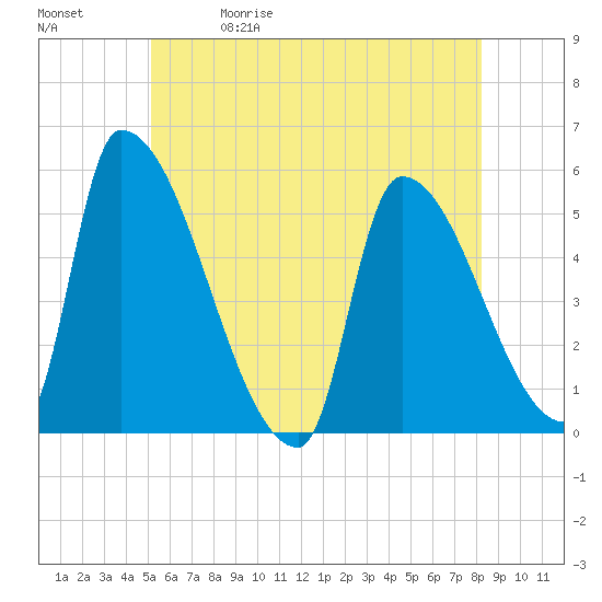 Riverside tide chart for Friday, May 30, 2025