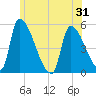 Riverside tide chart for Saturday, May 31, 2025
