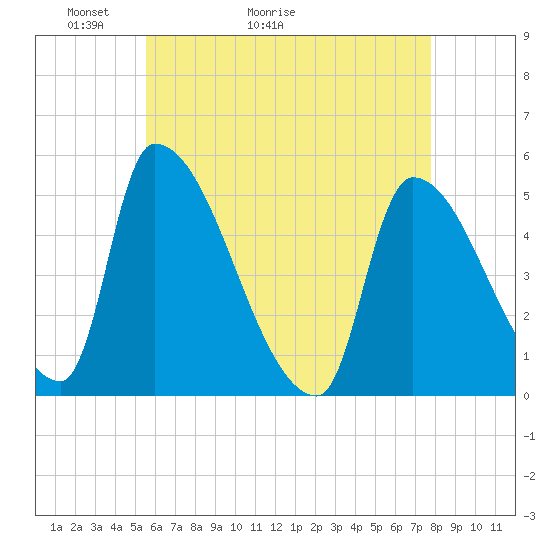 Riverside tide chart for Saturday, May 3, 2025