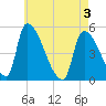 Riverside tide chart for Saturday, May 3, 2025