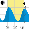 Riverside tide chart for Sunday, May 4, 2025