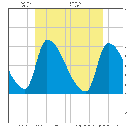 Riverside tide chart for Monday, May 5, 2025