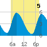 Riverside tide chart for Monday, May 5, 2025