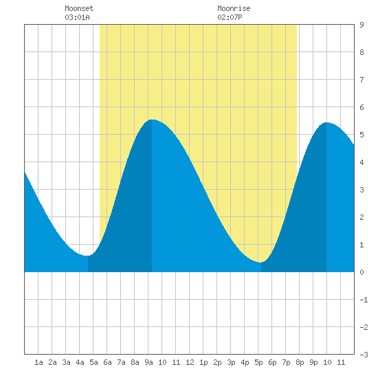 Riverside tide chart for Tuesday, May 6, 2025