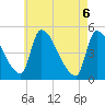 Riverside tide chart for Tuesday, May 6, 2025