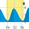 Riverside tide chart for Thursday, May 8, 2025