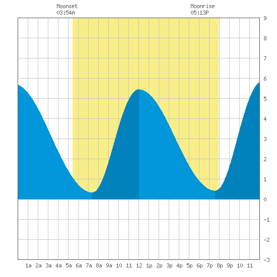 Riverside tide chart for Friday, May 9, 2025
