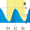Riverside tide chart for Friday, May 9, 2025