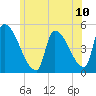 Riverside tide chart for Tuesday, June 10, 2025