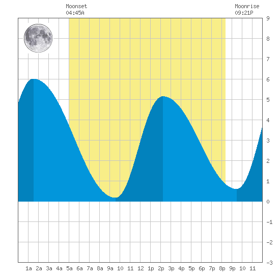Riverside tide chart for Wednesday, June 11, 2025
